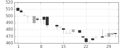 住友商の日足チャート(1984年2月)