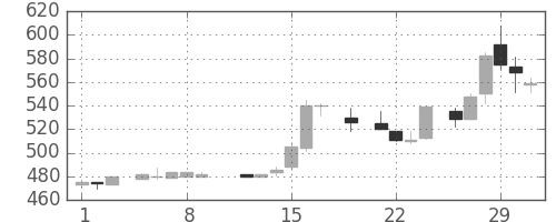 住友商の日足チャート(1984年3月)
