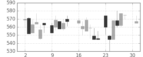 住友商の日足チャート(1984年4月)