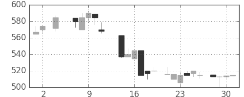 住友商の日足チャート(1984年5月)