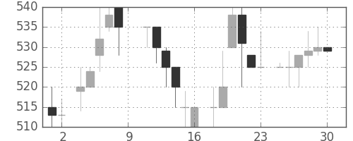 住友商の日足チャート(1984年6月)