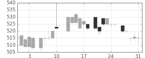 住友商の日足チャート(1984年8月)
