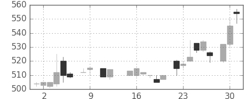 住友商の日足チャート(1984年10月)
