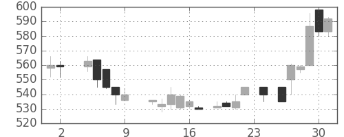 住友商の日足チャート(1984年11月)