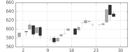 住友商の日足チャート(1984年12月)