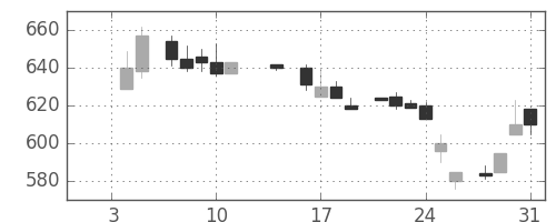 住友商の日足チャート(1985年1月)