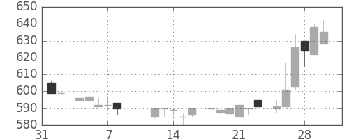 住友商の日足チャート(1985年2月)