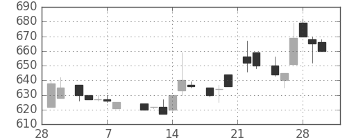 住友商の日足チャート(1985年3月)