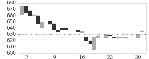 住友商の日足チャート(1985年4月)