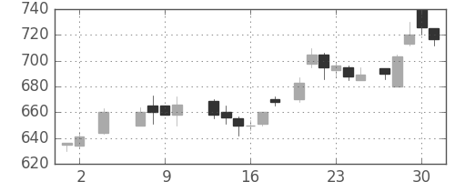 住友商の日足チャート(1985年5月)
