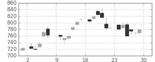 住友商の日足チャート(1985年6月)