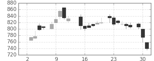 住友商の日足チャート(1985年7月)