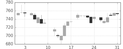 住友商の日足チャート(1985年8月)