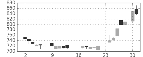 住友商の日足チャート(1985年9月)