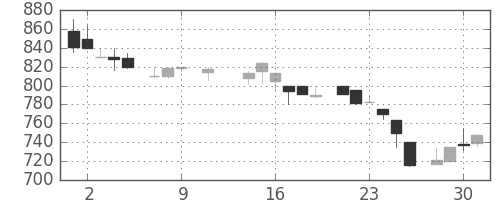 住友商の日足チャート(1985年10月)