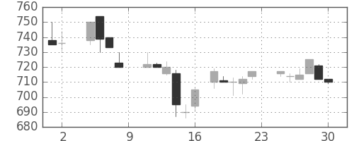 住友商の日足チャート(1985年11月)