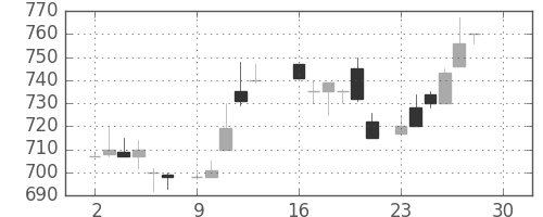 住友商の日足チャート(1985年12月)