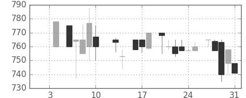 住友商の日足チャート(1986年1月)
