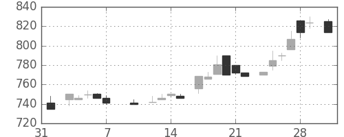 住友商の日足チャート(1986年2月)