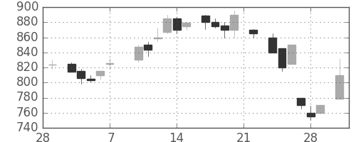 住友商の日足チャート(1986年3月)