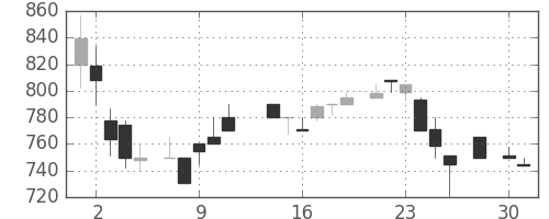 住友商の日足チャート(1986年4月)