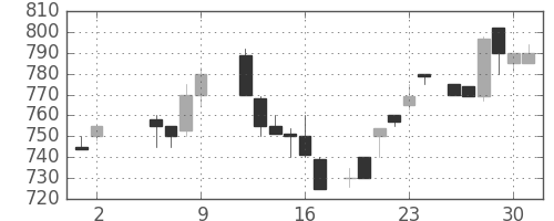 住友商の日足チャート(1986年5月)