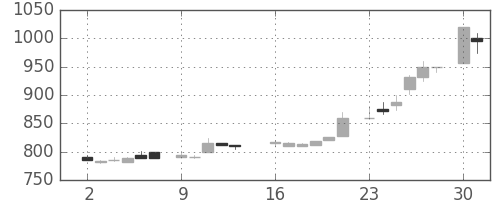 住友商の日足チャート(1986年6月)