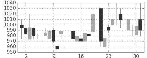 住友商の日足チャート(1986年7月)
