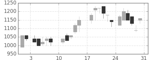 住友商の日足チャート(1986年8月)