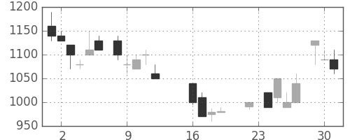 住友商の日足チャート(1986年9月)