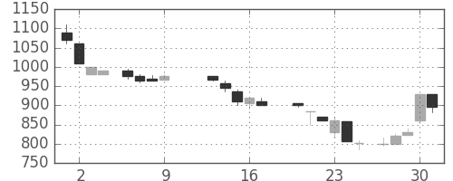 住友商の日足チャート(1986年10月)