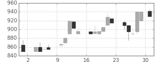住友商の日足チャート(1986年11月)