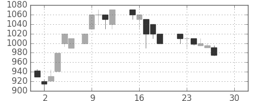 住友商の日足チャート(1986年12月)