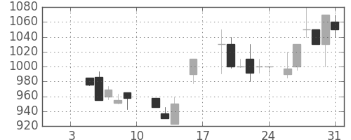 住友商の日足チャート(1987年1月)