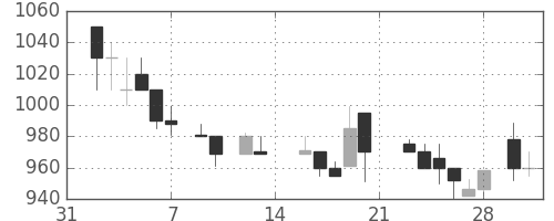 住友商の日足チャート(1987年2月)