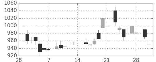 住友商の日足チャート(1987年3月)