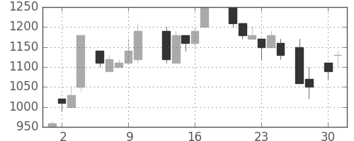 住友商の日足チャート(1987年4月)