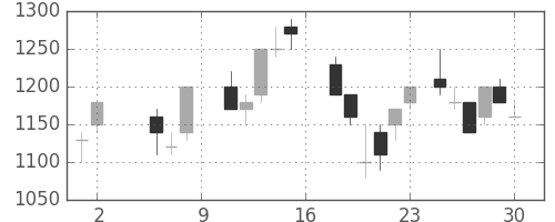 住友商の日足チャート(1987年5月)
