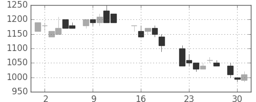 住友商の日足チャート(1987年6月)