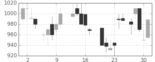 住友商の日足チャート(1987年7月)
