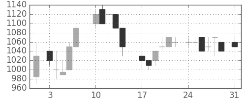 住友商の日足チャート(1987年8月)