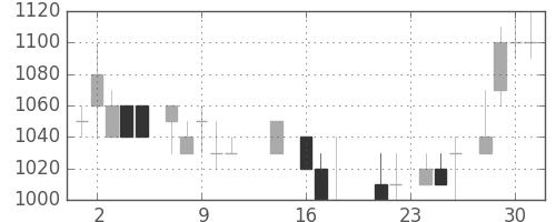住友商の日足チャート(1987年9月)