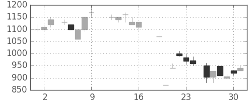 住友商の日足チャート(1987年10月)