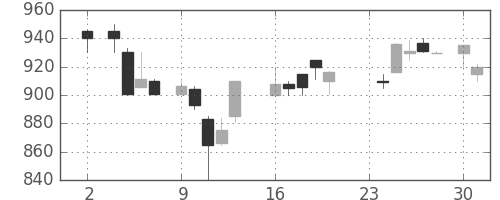 住友商の日足チャート(1987年11月)