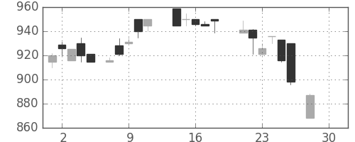 住友商の日足チャート(1987年12月)