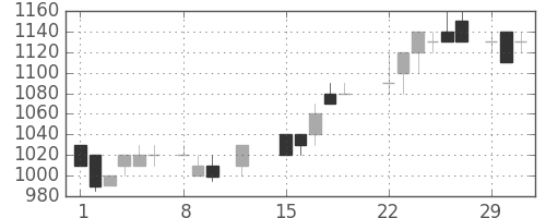 住友商の日足チャート(1988年2月)