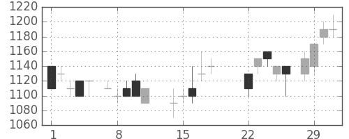 住友商の日足チャート(1988年3月)