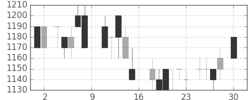 住友商の日足チャート(1988年4月)