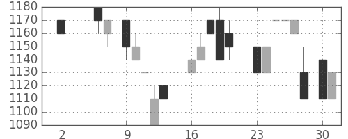 住友商の日足チャート(1988年5月)