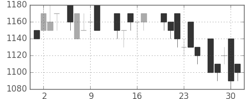 住友商の日足チャート(1988年6月)